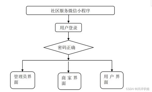 基于SpringBoot的社区服务微信小程序——数字内容制作服务设计与实现